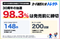 【ポケカ30周年発売日は9月16日】8月31日現在、50%以上受付終了。抽選の98.3%は発売日前に締切！カード抽選まとめトレゲトが調査