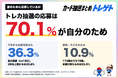 トレカ抽選、70.1%が自分のために応募。抽選応募を始めた時期は「今年から」が36.3%で最多！カード抽選まとめトレゲトが調査