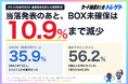 【ポケカ30周年】BOX未確保勢は35.9%→10.9%に！確保できた人の56.2%は2箱以上！ポケセンの当落発表を受けカード抽選まとめトレゲトが調査