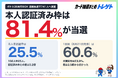 【速報】ポケカ30周年BOX追加抽選、当選率81.4%！ポケセンオンラインの本人認証済み枠は未認証枠の3.2倍！トレゲトがデータ公開