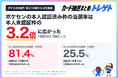 【速報】ポケカ30周年、本日16時に再抽選！ポケセン過去2回の本人認証済み枠の当選率は60.6%→81.4%！トレゲト（@cardchusen_com ）がデータ公開