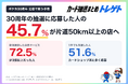 【ポケカ30周年】定価で買うため45.7%が片道50km以上の店へ！新規登録3個以上の人が72.5%！トレゲトが調査