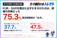 【ポケカ30周年】FUR・SARをPSA鑑定に出す意向は、経験者の75.3%に対し未経験者は37.7%！トレゲトが調査