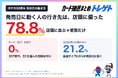 【ポケカ30周年】発売日9/16は78.8%が店頭へ！ネット狙いはゼロ！トレゲトが554票を調査
