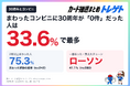 【ポケカ30周年】発売日にコンビニをまわった人の33.6%が「1軒も無かった」！一番あったのはローソンで41.1%！トレカプロが調査