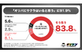 【オリパ規制】9割「オリパにサクラはいると思う」オリパ総合研究所が世間の声を調査