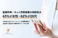 副業詐欺・ネット詐欺被害の相談者は63%が女性・62%が20代