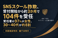 SNSスクール詐欺（株式会社Unity事案）、受付開始から約3か月で104件を受任　受任者の97%が女性、30〜40代が約8割