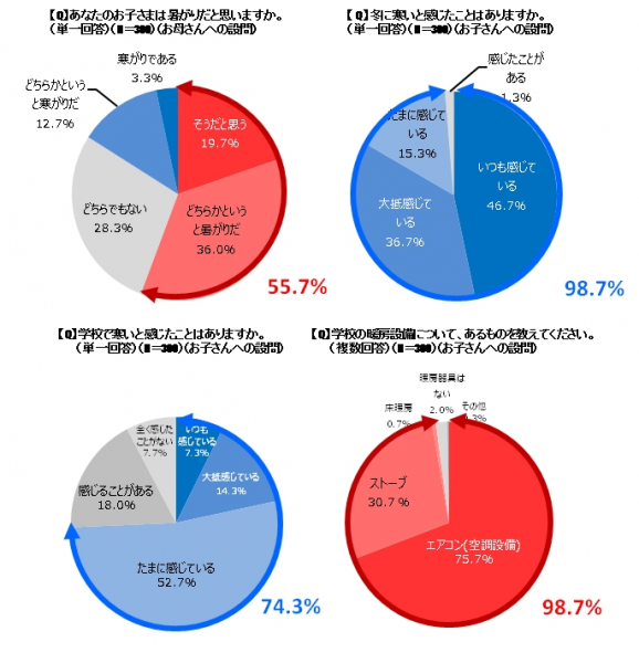 冬の防寒対策に関する意識調査 子どもは風の子 じゃなくなる 74 3 が 寒がりキッズ お母さんが思うより子どもは 寒がり だった 株式会社ユニクロのプレスリリース