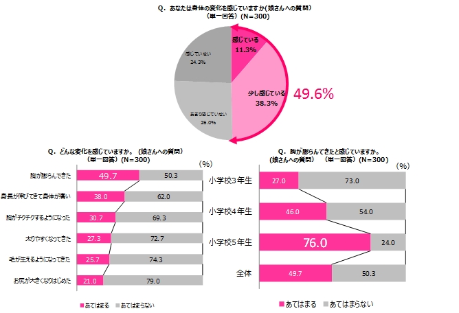 母娘のプレ思春期の身体の成長と心の変化に関する調査 娘の胸が変化するプレ思春期 母は ほっとひとい期 手が掛からなくなったと思う時期が 娘の成長の合図かも 株式会社ユニクロのプレスリリース