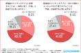 【既婚者1,004名調査】SNSでのメッセージも「不倫」？7割が抱くデジタル時代の警戒感