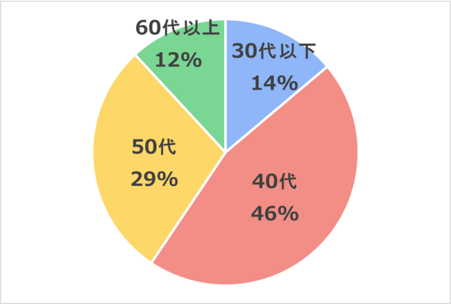 登録者の年齢層