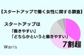 「スタートアップで働く女性に関する調査」を発表 スタートアップは「働きやすい」「どちらかというと働きやすい」7割超