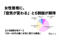 【3/8国際女性デー】30～40代働く女性、女性首相に「空気が変わる」と6割超が期待　AIを「相棒」と捉える層は9割に