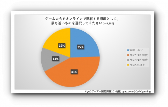 ゲーム大会の観戦頻度