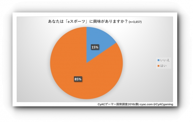 eスポーツへの興味