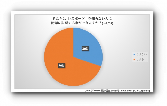 eスポーツへの理解度