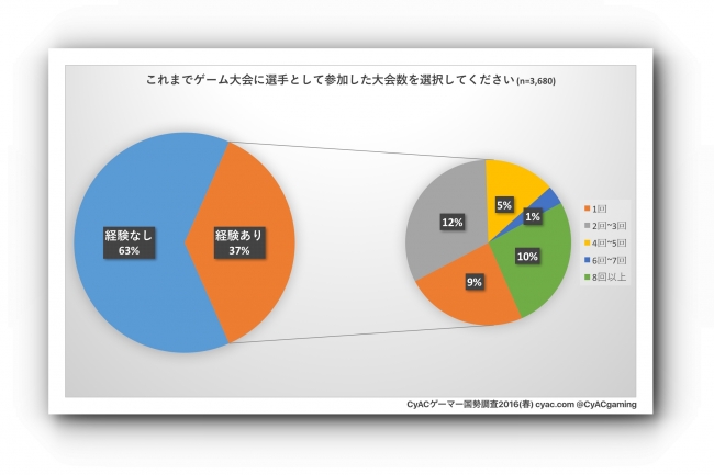 ゲーム大会への参加率