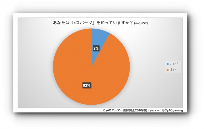 eスポーツの認知率