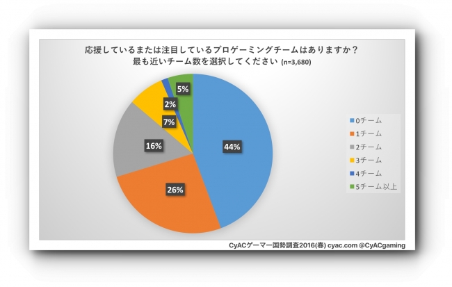 応援しているプロゲーミングチームの数