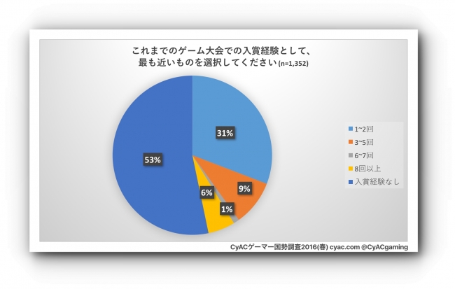 ゲーム大会の入賞経験