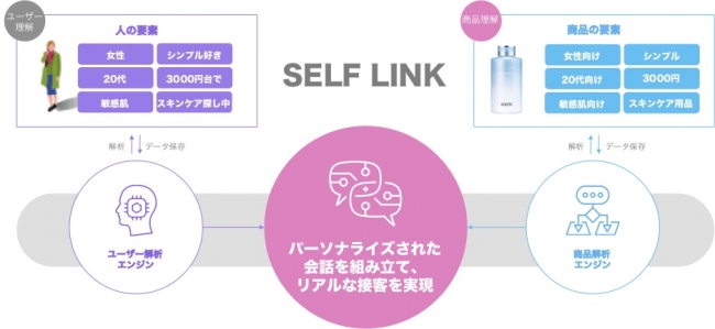 「SELF LINK」について