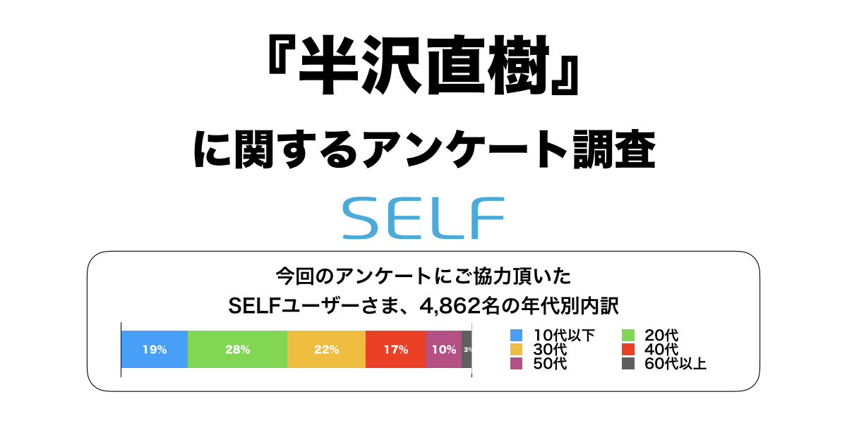半沢直樹 4 862名アンケート 人気no 1キャラクター等の調査結果 Self株式会社のプレスリリース