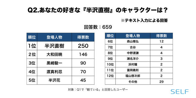 半沢直樹 4 862名アンケート 人気no 1キャラクター等の調査結果 Self株式会社のプレスリリース