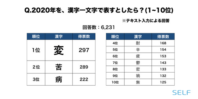 今年の漢字 先行アンケート調査 6 231名が回答 1位の漢字は Self株式会社のプレスリリース