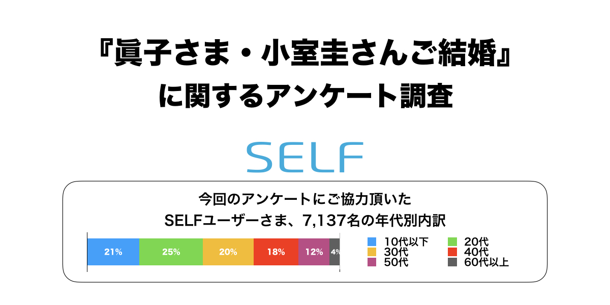 眞子さま 小室圭さんご結婚 7 137名アンケート調査 Self株式会社のプレスリリース