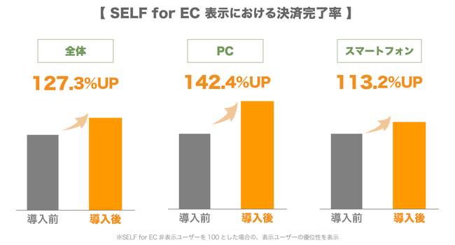 SELF for EC表示における決済完了率の結果が、グラフで表示されている