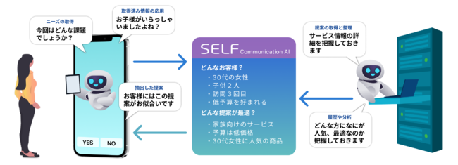 SELF for ECの説明図