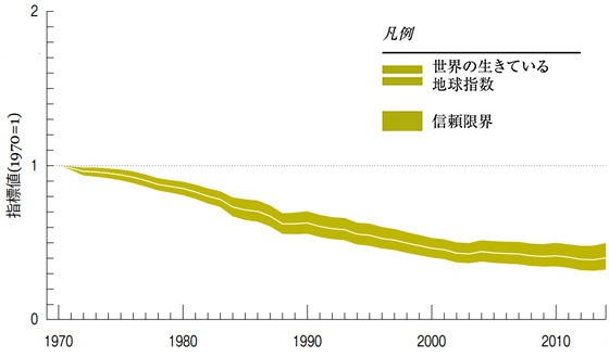 図１　世界の「生きている地球指数」：1970～2014」　世界各地で観測した4,500種、16,704の個体群は、平均で60%減少した。