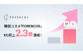 韓国コスメブランド「FORENCOS」、AnyXとAnyTagを活用したデータドリブンなマーケティング施策で日本市場におけるEC売上2.3倍を達成