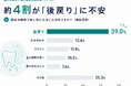 歯列矯正患者の約4割が「後戻り」に不安を持ち、矯正後も6割超が定期チェックを希望