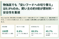 【ドッグフードに関する実態調査】物価高でも「安いフードへの切り替え」は6.8%のみ。飼い主の約9割が原材料・安全性を重視