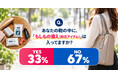 【防災意識調査】日常の鞄に携帯トイレ等の防災グッズ「入れていない」が約7割（66.9%）。外出先での被災に備える「持ち歩き防災」の実態調査を発表