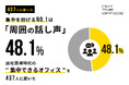 集中を妨げるNo.1は「周囲の話し声」48.1%──出社回帰時代の"集中できるオフィス"を437人に聞いた