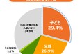 久光製薬が子どもの足のにおいに関する全国調査結果を発表　実は“パパよりクサい”？ 子どもの足のにおい