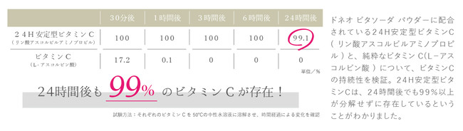 24H安定型ビタミンC時間経過しても99％以上が分解されないビタミンC