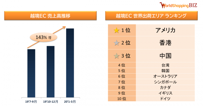 世界で巣ごもり消費拡大 世界各国から日本商品の注文が殺到 越境ec支援の Worldshopping Biz が売上 143 上昇 ジグザグのプレスリリース