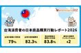 訪日経験がある台湾消費者の83%が、帰国後も越境ECで購買し続ける【台湾消費者の日本商品購買行動レポート 2026】