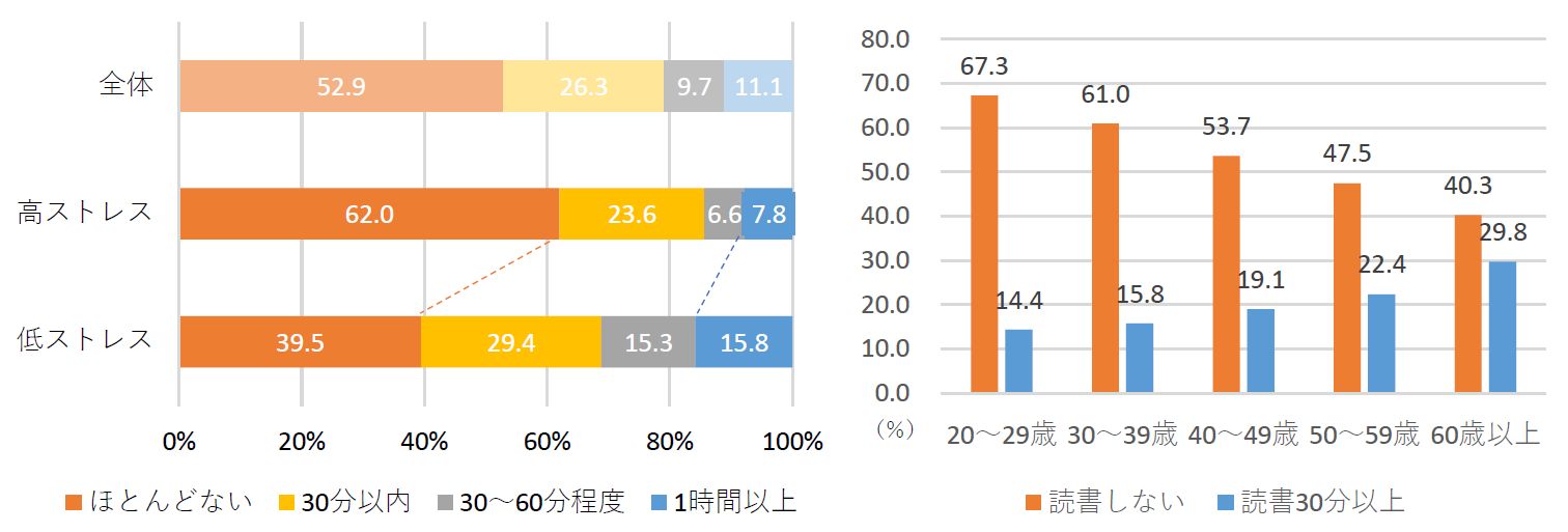 20代女性の67 3 が 読書をしない と回答 低ストレス者は月1回以上 図書館 を利用する傾向 10月27日 11月9日の 読書 週間 を ストレスオフ週間 に 株式会社メディプラスのプレスリリース
