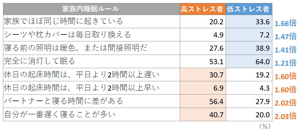 代 既婚 有職女性 休日でも睡眠 5時間以下 が15 4 健康の大黒柱 低ストレス女性が決めている ストレスオフ家族 の睡眠ルール 株式会社メディプラスのプレスリリース