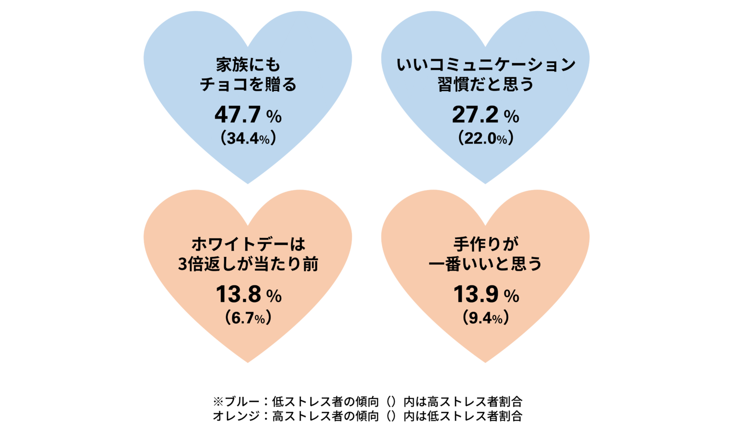 隣の芝生は 30代既婚女性 夫がストレス 42 8 未婚女性 恋人がいないことがストレス 25 4 高ストレス 女性のバレンタイン意識 手作りが一番だと思う も 3倍返しを期待 する傾向に 株式会社メディプラスのプレスリリース