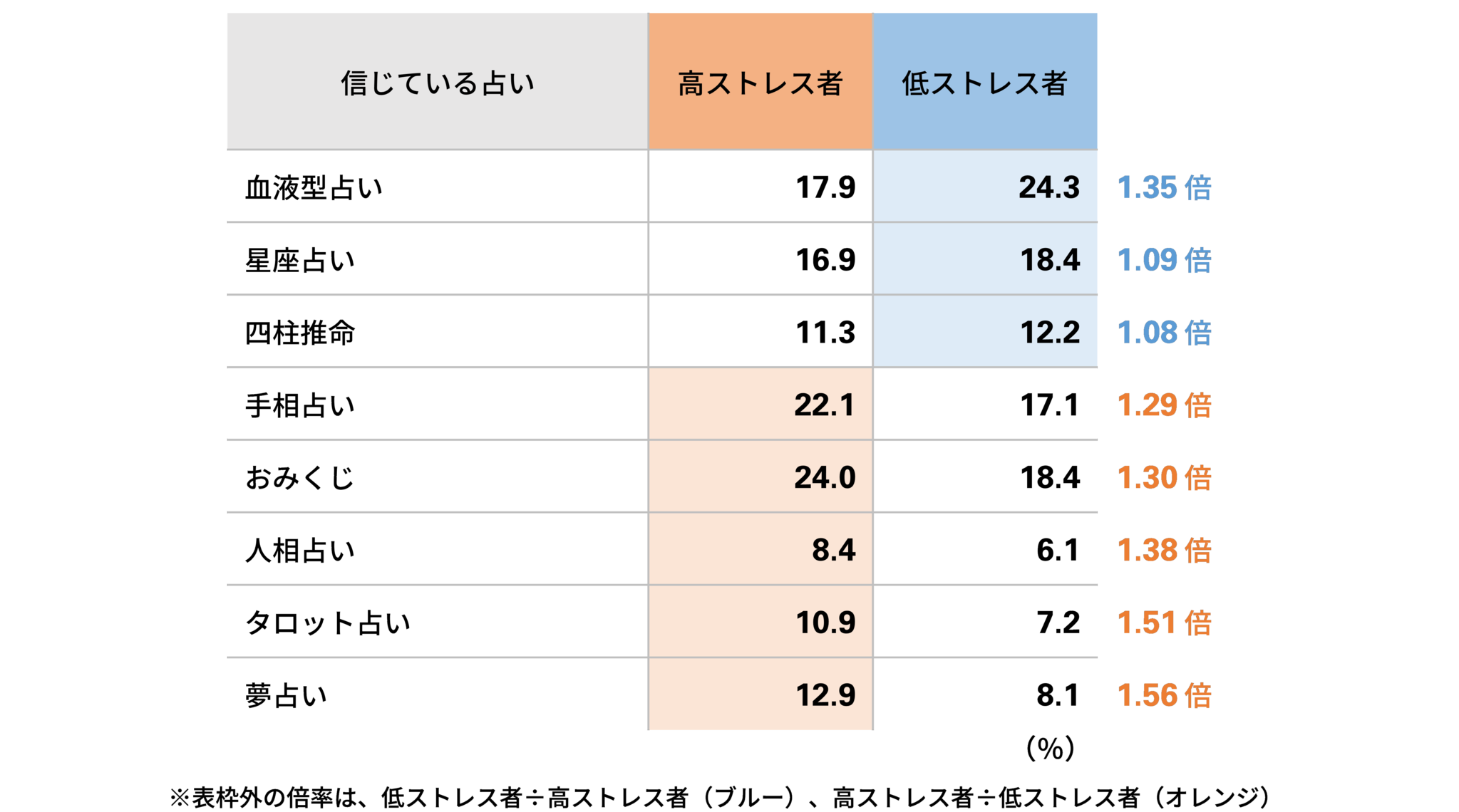 高ストレス女性の 夢占い 好きは1 56倍 睡眠 の不満足と関連が ストレス10段階 将来 お金 レベル7 睡眠 レベル6 株式会社メディプラスのプレスリリース