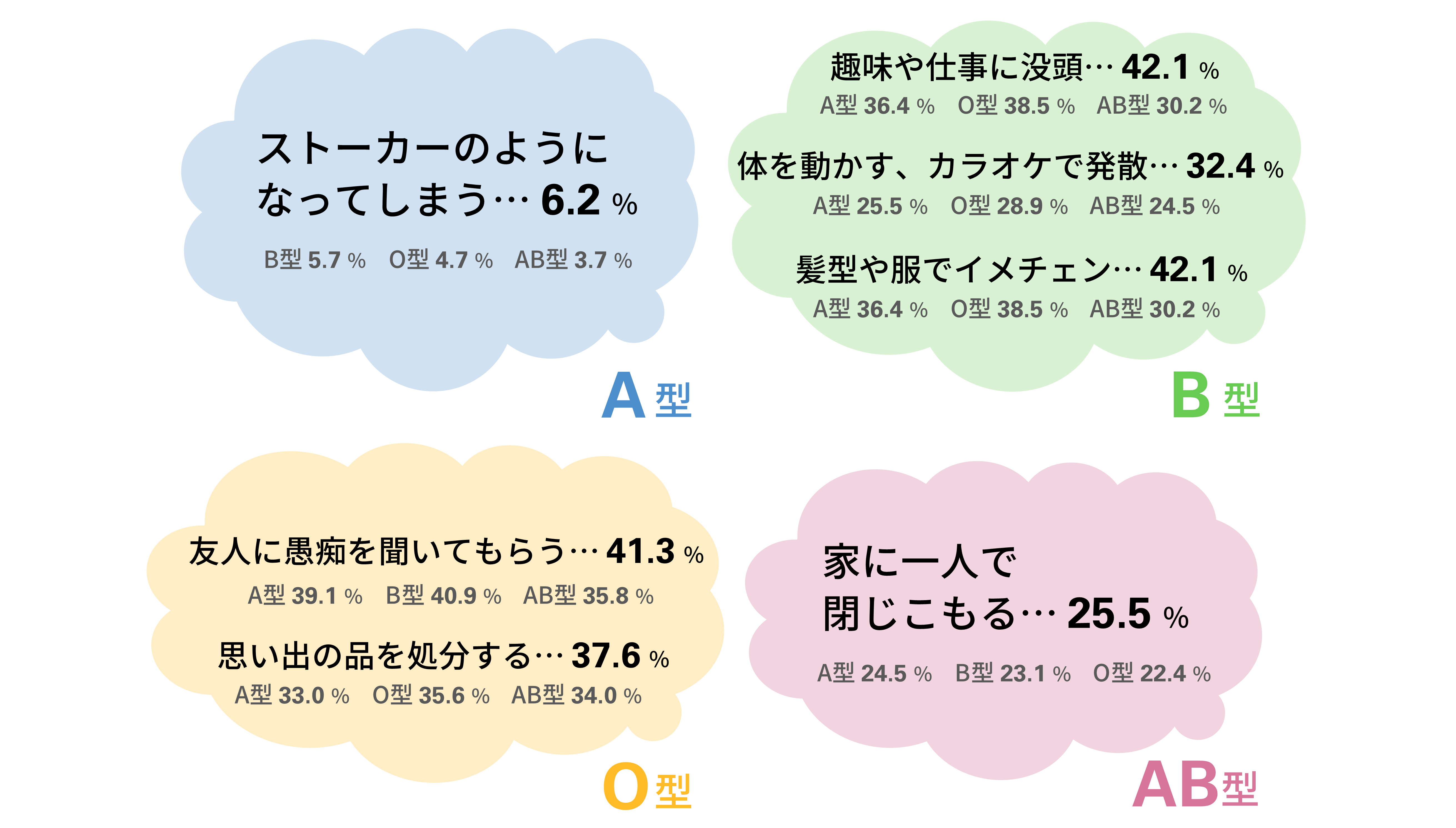 当てはまる 血液型別 失恋からの立ち直り方傾向 B型は 仕事 カラオケ に走る発散タイプ A型は ストーカーのようになってしまう 執着タイプ 株式会社メディプラスのプレスリリース