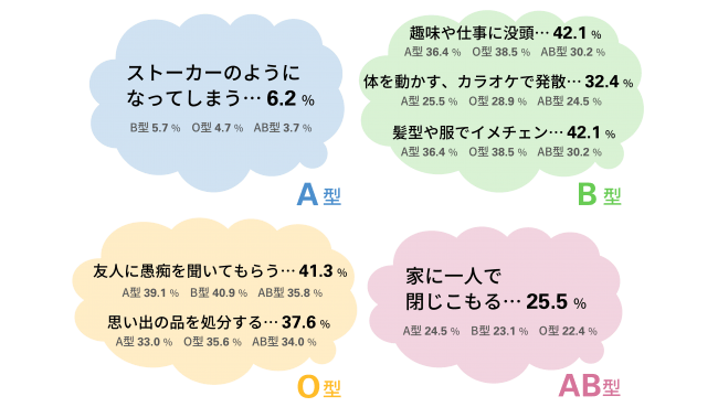 当てはまる 血液型別 失恋からの立ち直り方傾向 B型は 仕事 カラオケ に走る発散タイプ A型 は ストーカーのようになってしまう 執着タイプ Prtimes 時事メディカル 時事通信の医療ニュースサイト