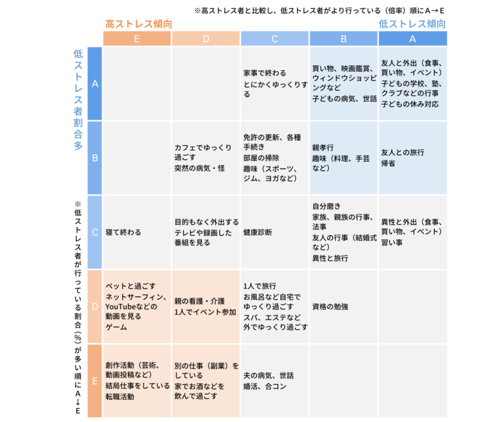 いよいよ有休が義務化 ストレスオフに有効な使い方とは デジタル ペット 仕事 は高ストレス傾向 低ストレス女性は 子どもや友人と過ごす 株式会社メディプラスのプレスリリース