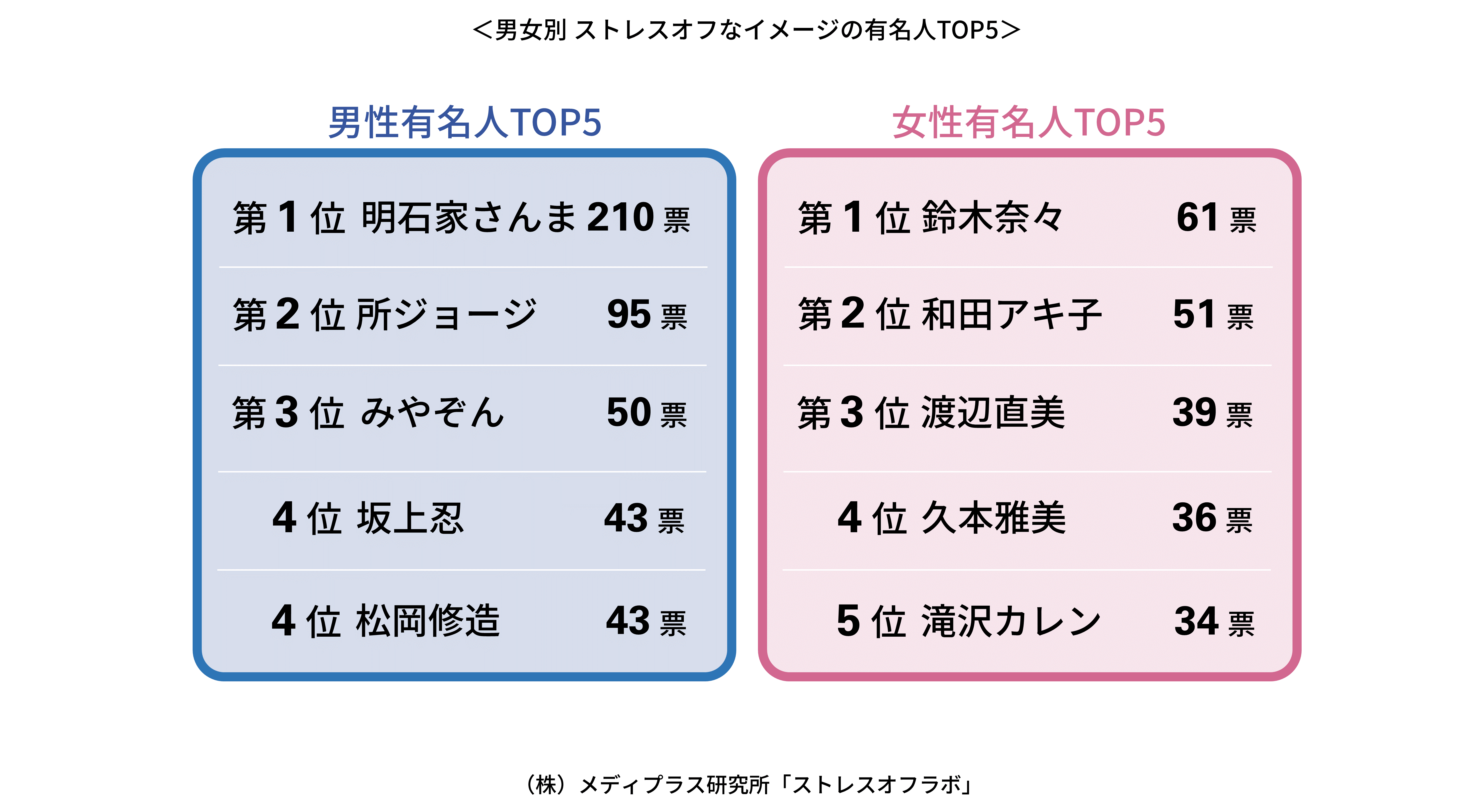 ストレスとの付き合い方が上手そう ストレスオフなイメージの有名人top5を発表 第1位は 男性 明石家さんまさん 女性 鈴木奈々さん 株式会社メディプラスのプレスリリース